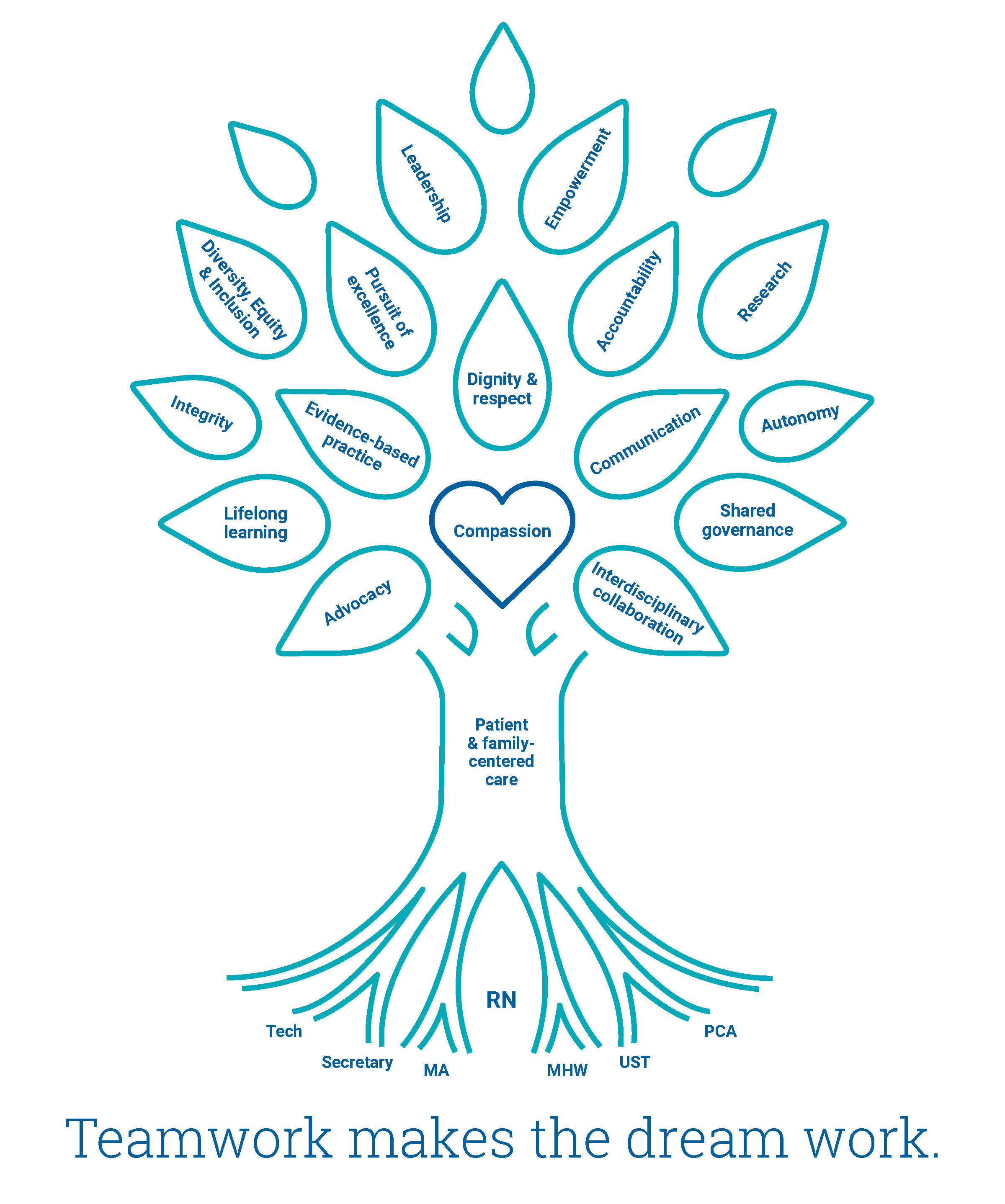 BWFH Professional Practice Model for Department of Nursing