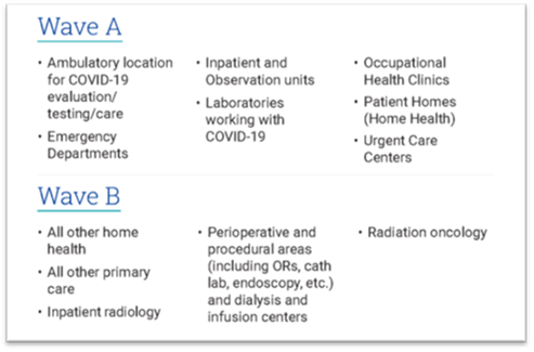 COVID-19 Vaccine Wave A and B chart